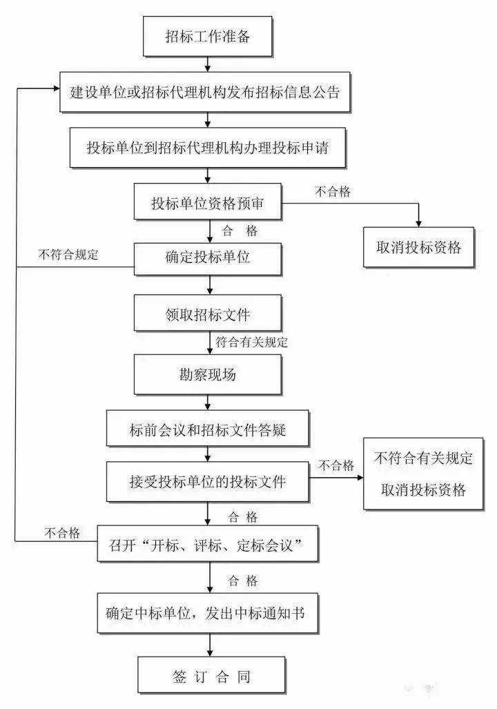 2.2 招投标基本流程