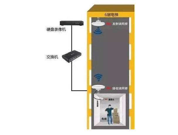 深圳梯云:电梯监控无线网桥如何安装?