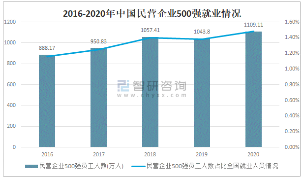 2016-2020年中国民营企业500强就业情况