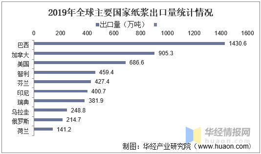 全球纸浆行业发展现状及趋势分析,行业整体向下「图」