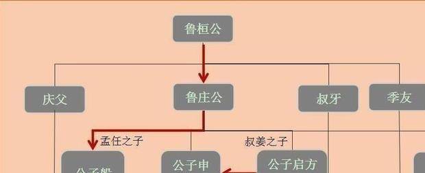 与圣人孔子打了一辈子交道的鲁国大夫为什么叫"三桓?
