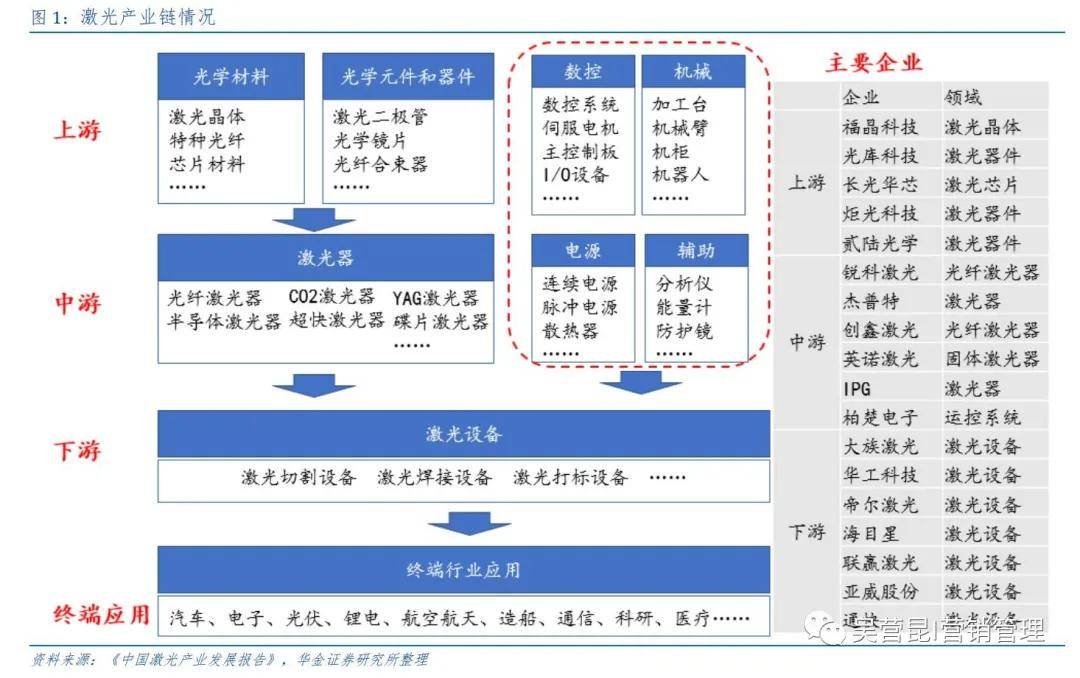 国内激光产业链代表企业及发展趋势深度分析