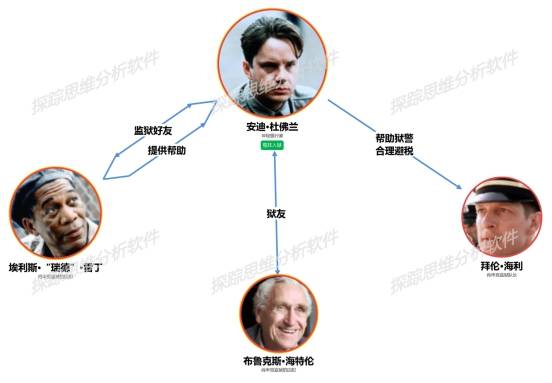 安迪在监狱中遇到了狱友瑞德,布鲁克斯和狱警哈德利,他们的出现,给