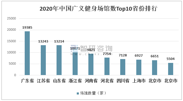 2020年中国广义健身场馆数top10省份排行