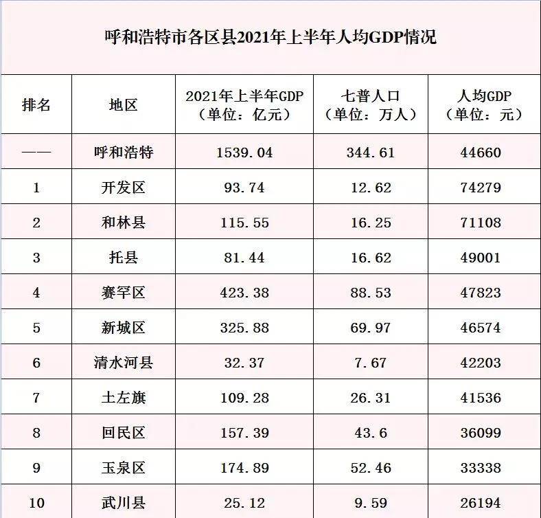 呼和浩特市各区县2021年上半年gdp:赛罕区总量第一,和林县增长最快