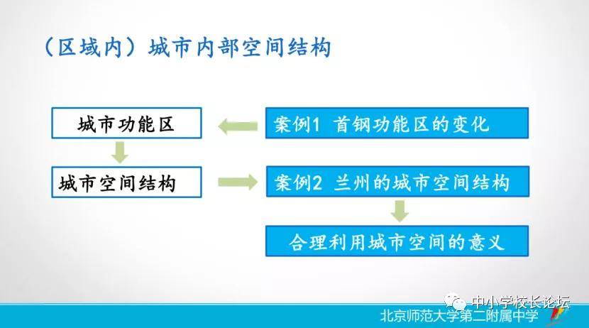 高一年级是城市内部空间结构.