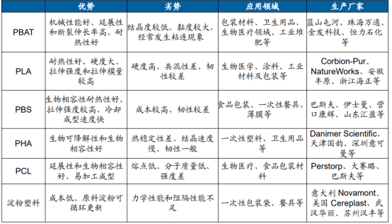 可降解塑料汇总图可降解塑料分类图可降解塑料降解过程图可降解塑料是