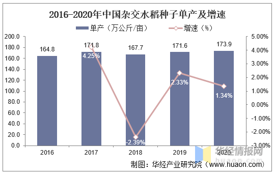 2020年中国水稻种子行业现状及趋势,隆平高科龙头地位