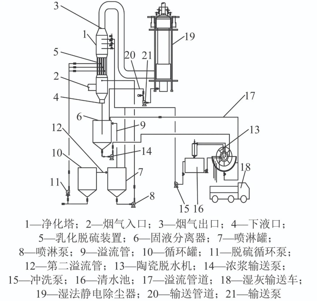 由于粉煤灰脱硫塔后烟气温度较低,与大气温差较小,还可有效解决"白羽"