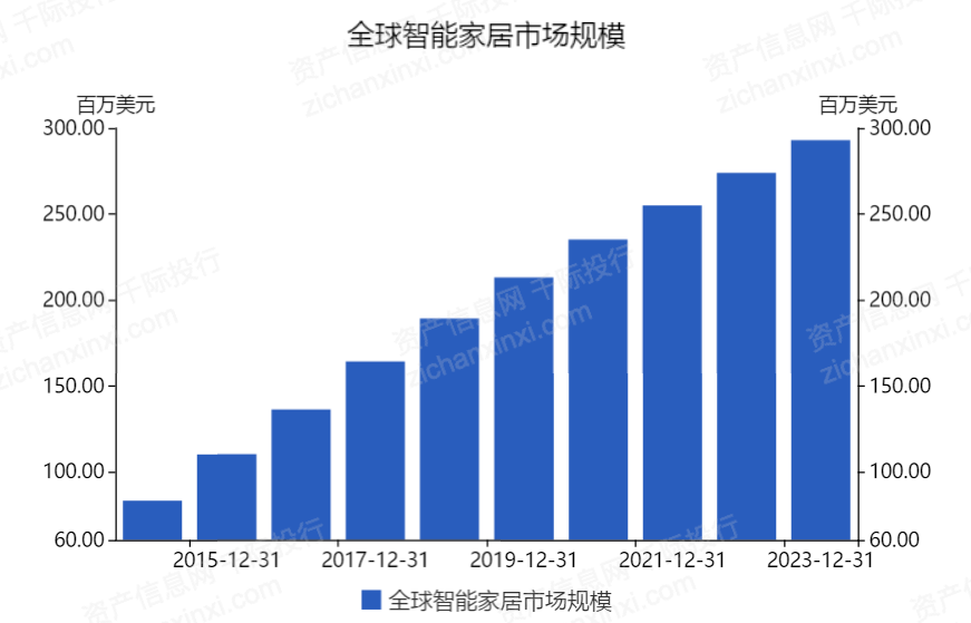 图 全球智能家居市场规模随着人民生活水平的不断提升,消费者对于家居