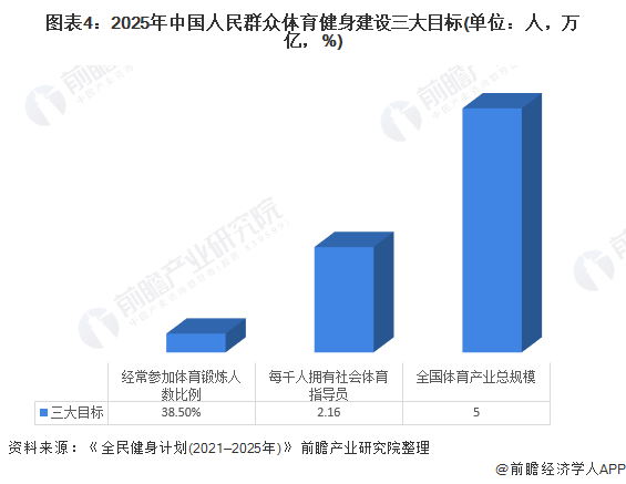 2021年中国体育产业市场现状与发展前景分析2025年体育产业规模将破5