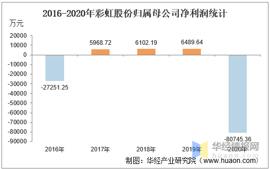 20162020年彩虹股份总资产营业收入营业成本净利润及股本结构统计