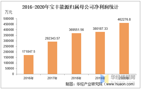 2016-2020年宝丰能源总资产,总负债,营业收入,营业及