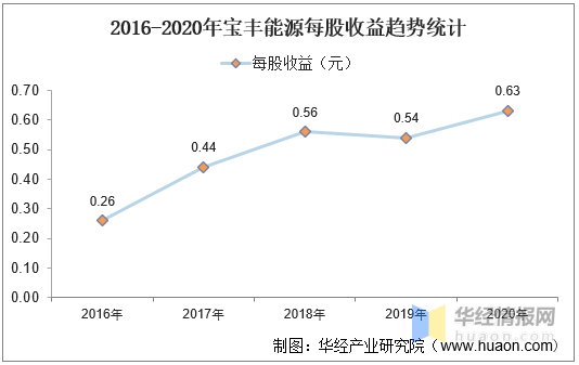 2016-2020年宝丰能源总资产,总负债,营业收入,营业及