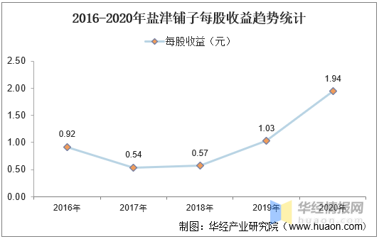 2016-2020年盐津铺子总资产,总负债,营业收入,营业成本及净利润统计