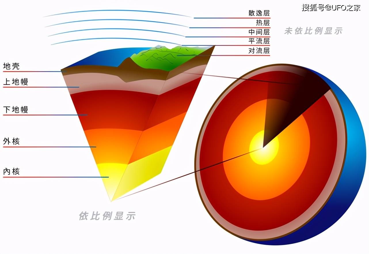 太阳系内的行星想要具有这种结构,唯一的时间点就是太阳系刚形成时