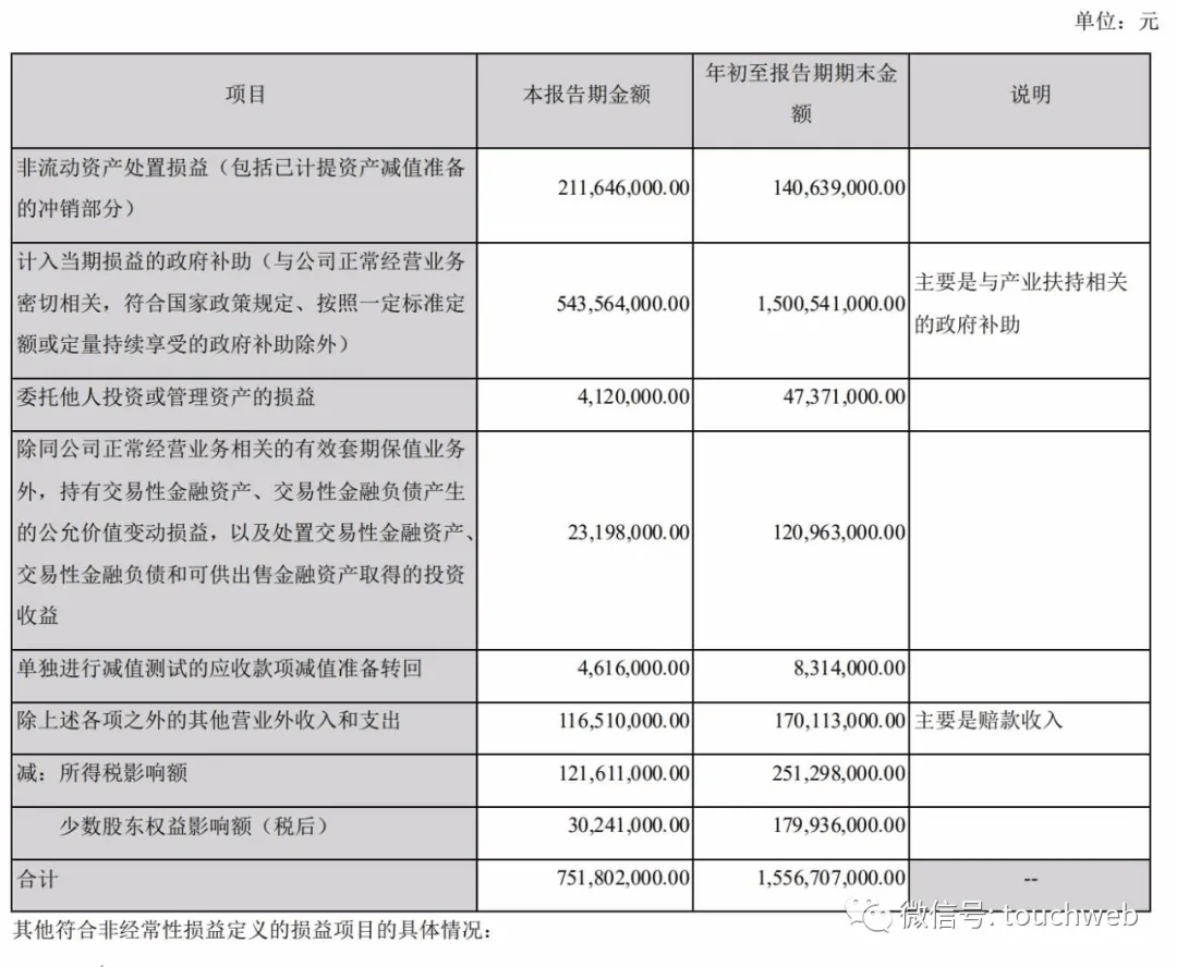 比亚迪第三季营收543亿:净利降28% 今年已获15亿补贴