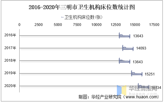 2016→2020的图片,2016—2021图片 2016-2020年三明市卫生机构数及床位数,卫生技术人员