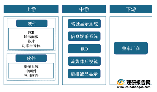 智能座舱行业产业链智能座舱行业产业链来看,行业上游可分为硬件和