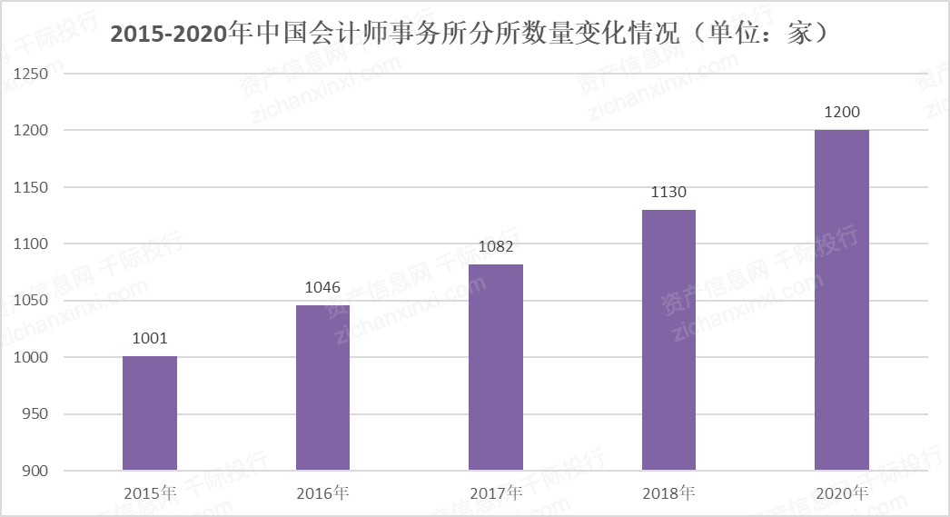 2021年会计师事务所行业发展报告