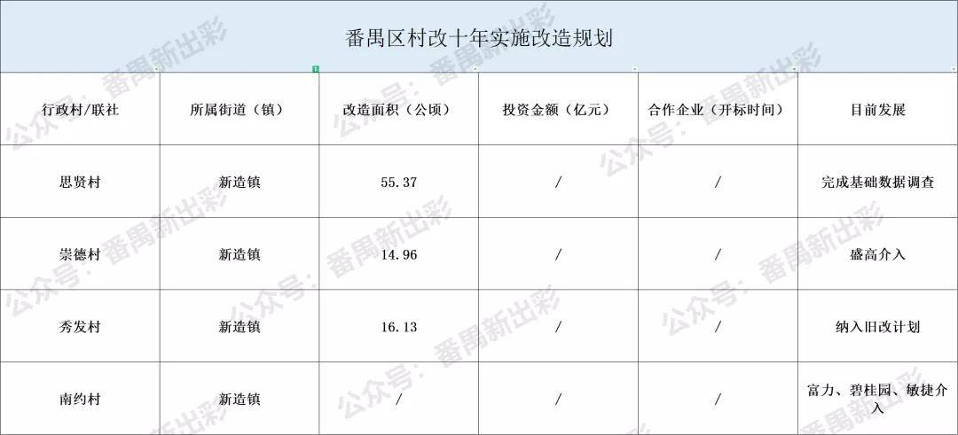 思贤村思贤村属番禺新造镇,与化龙镇交界,这里是国际创新城南岸起步区