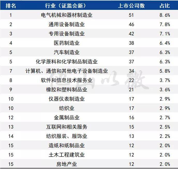 浙江上市公司的行业分布近日,舟山将迎来第二家a股上市公司——浙江