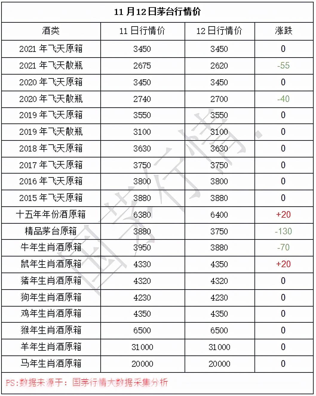 2021年11月12日茅台行情