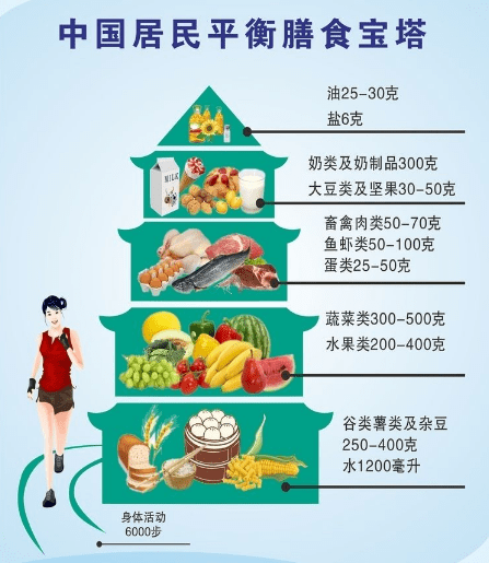 这份经典的《中国居民膳食指南(2016)》"膳食宝塔图"当中建议:每天一