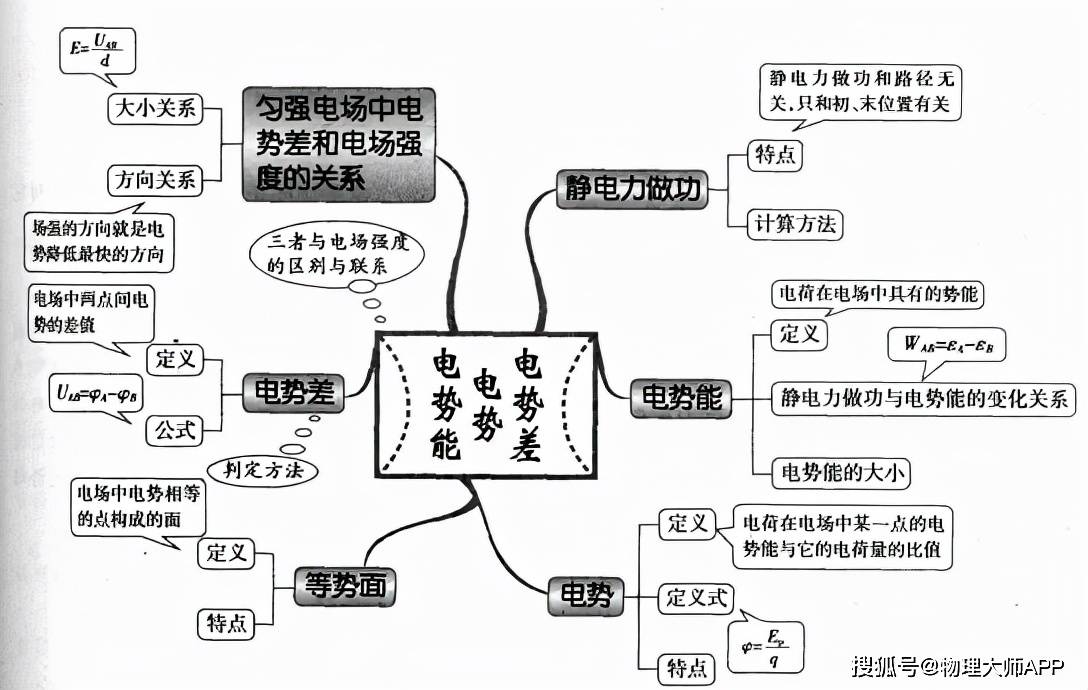 电势能 电势 电势差机械能守恒定律 能量守恒定律静电场曲线运动牛顿