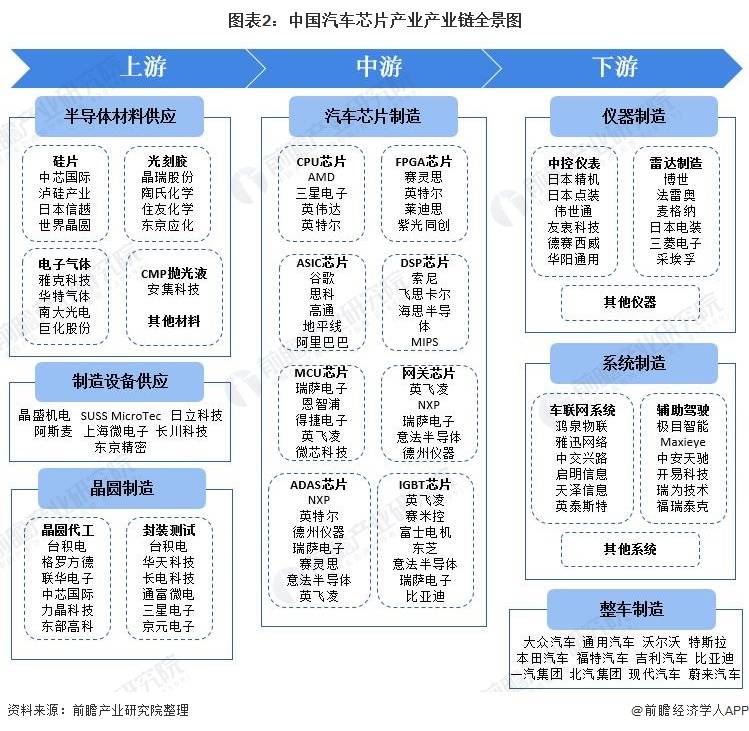 干货汽车芯片产业产业链全景梳理及区域热力地图