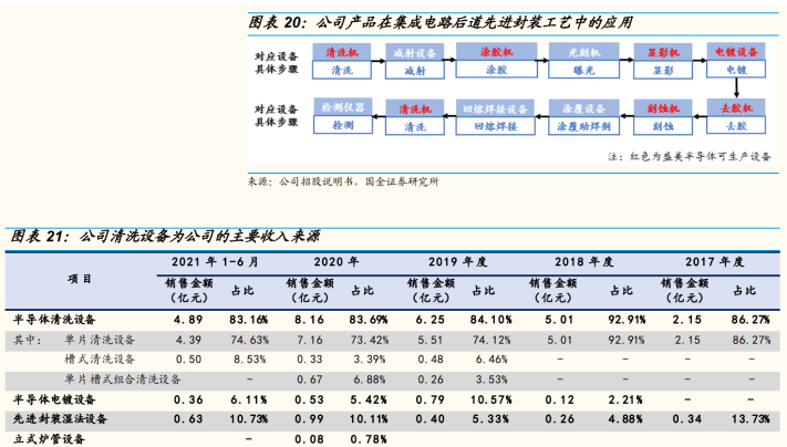 同时 tebo 清洗技术使得兆声波清洗产生的气泡不会爆炸,实现了硅片