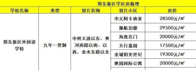 2022年郑州市郑东新区优秀小学,初中和学区房解析