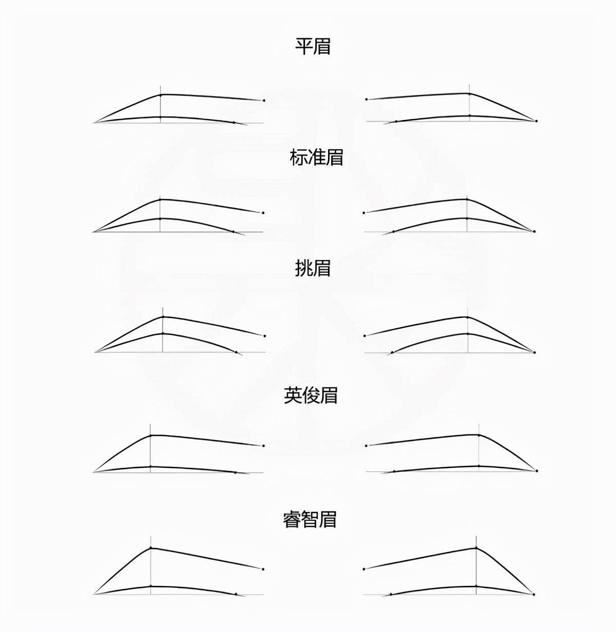 最后,给大家一组改眉口诀和一套眉形设计图:大肚子眉的修改较为简单