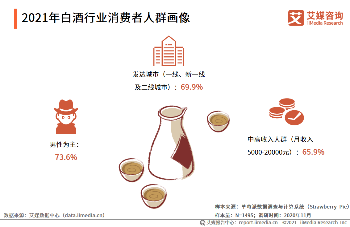 2021年白酒行业消费者分析:香型,白酒喜好度数据显示,中国白酒消费者