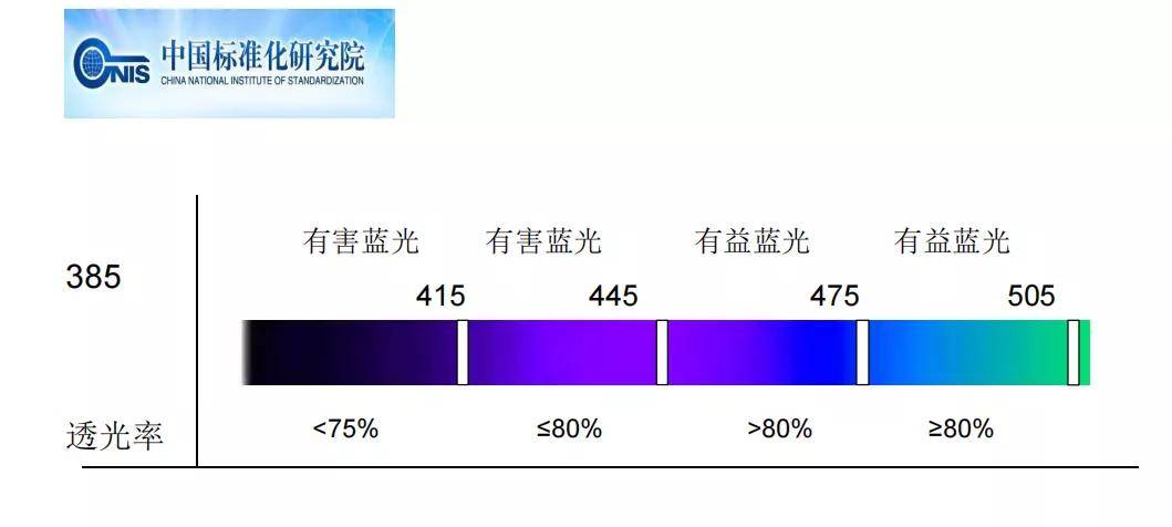 镜片表面镀膜,通过膜层将有害蓝光进行反射,实现蓝光阻隔的防护目的