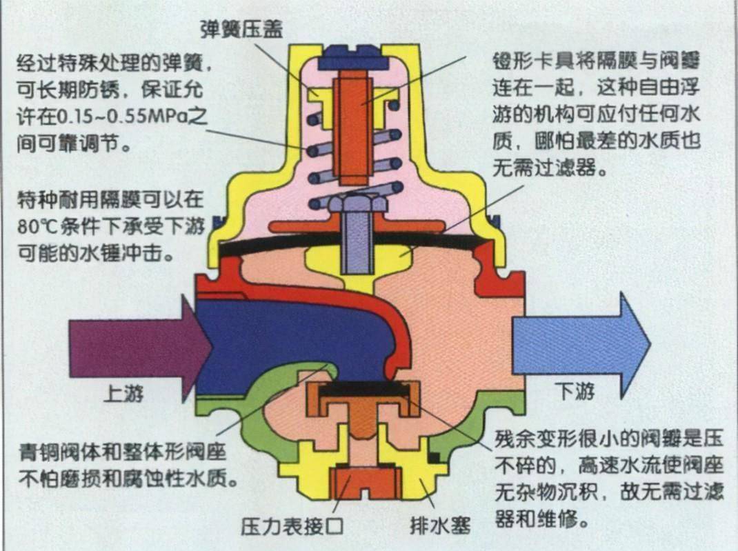 减压阀工作原理,上海维嘉来为你解答!_压力_调节_活塞