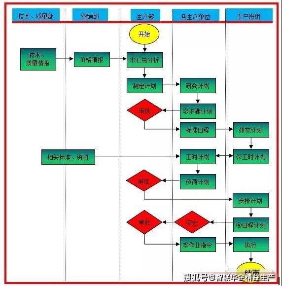 完整版生产计划管理流程(流程图,整套执行工具)