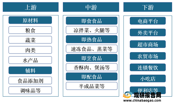 我国预制菜行业产业链现状及上下游企业优势分析