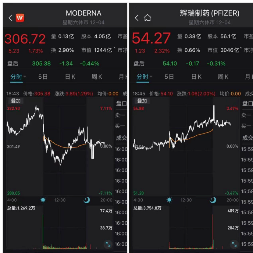 疫苗股表现良好,moderna上涨1.73,辉瑞制药涨逾2.