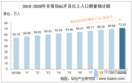 20102020年安哥拉人口数量及人口性别年龄城乡结构分析