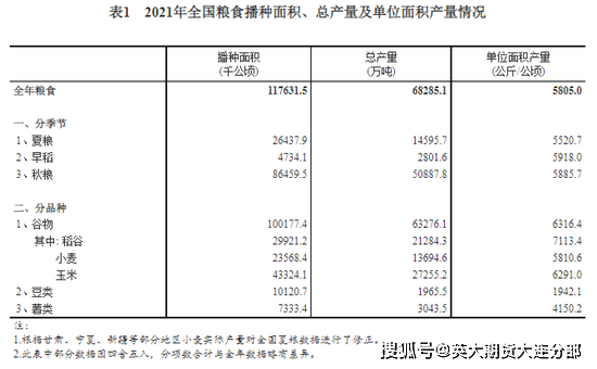 国家统计局2021年全国粮食总产量13657亿斤同比增长20