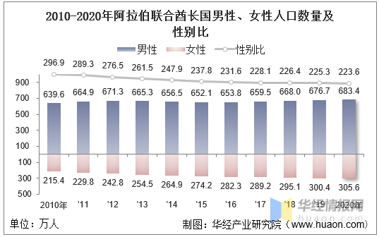 2010-2020年阿拉伯联合酋长国人口数量及人口性别