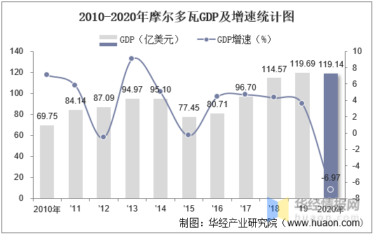 20102020年摩尔多瓦gdp人均gdp人均国民总收入及工业增加值统计