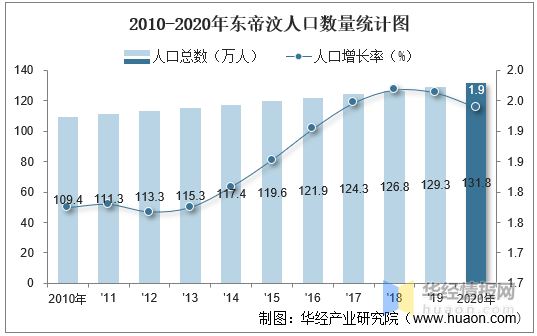 2010-2020年东帝汶人口数量及人口性别,年龄,城乡结构