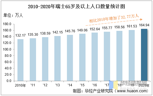 2010-2020年瑞士人口数量及人口性别,年龄,城乡结构分析