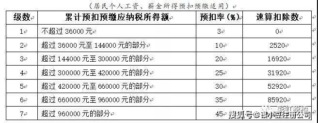 2022年实施个人所得税税率表汇总