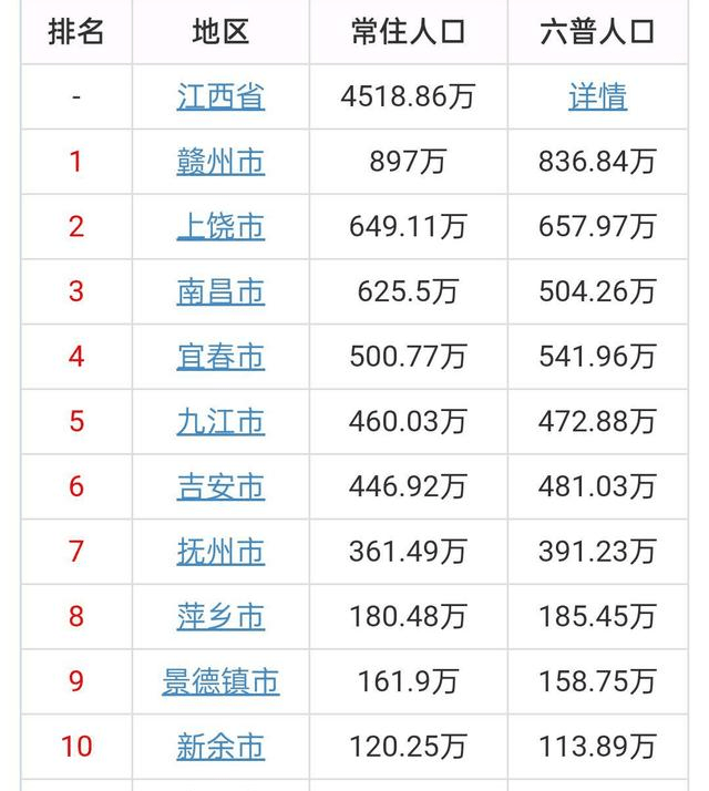 上饶土地面积为22791平方千米,位列全省第三,这是上饶常住人口较多的