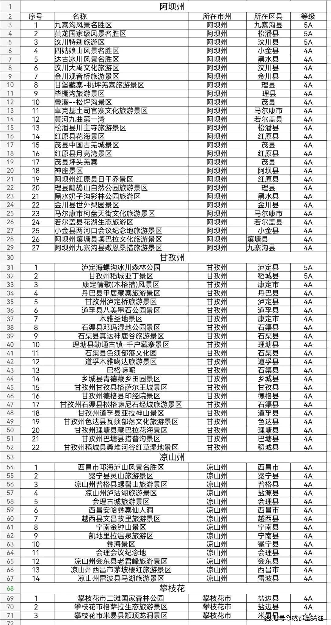 攀枝花市有二滩国家森林公园等3个4a级及以上旅游景区凉山州共有泸山