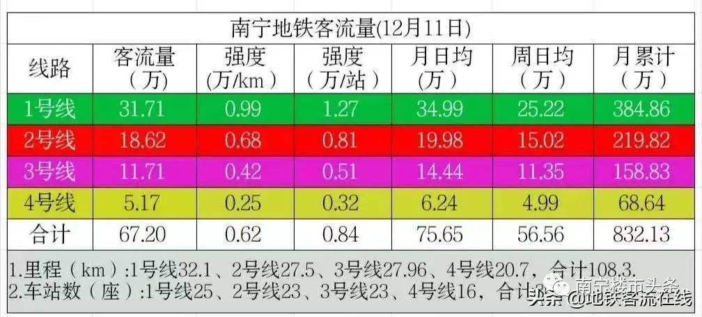 12月11日南宁地铁客流量(图源:地铁客流在线)拥挤,是1,2号线的常态