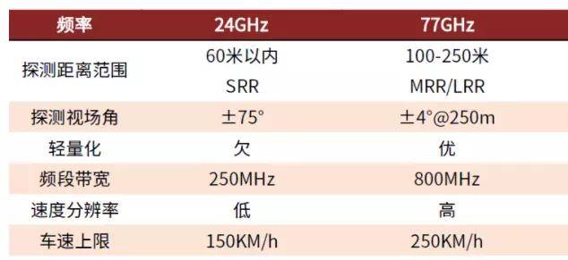 汽车毫米波雷达产业链跟踪雷科防务vs和而泰前景21年12月跟踪